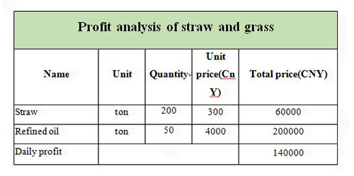 Straw grass oil refining project(图1)