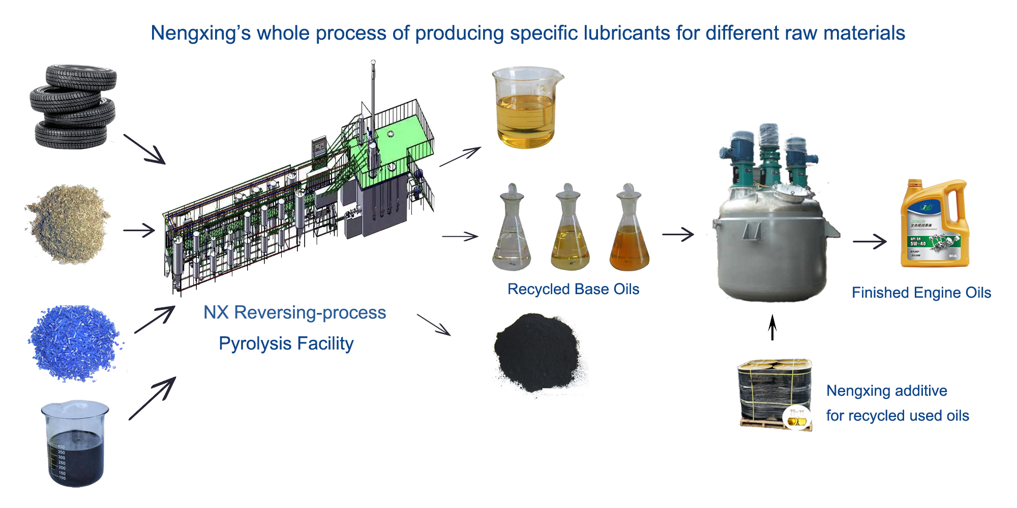 Lubricant Re-production Project(图1)